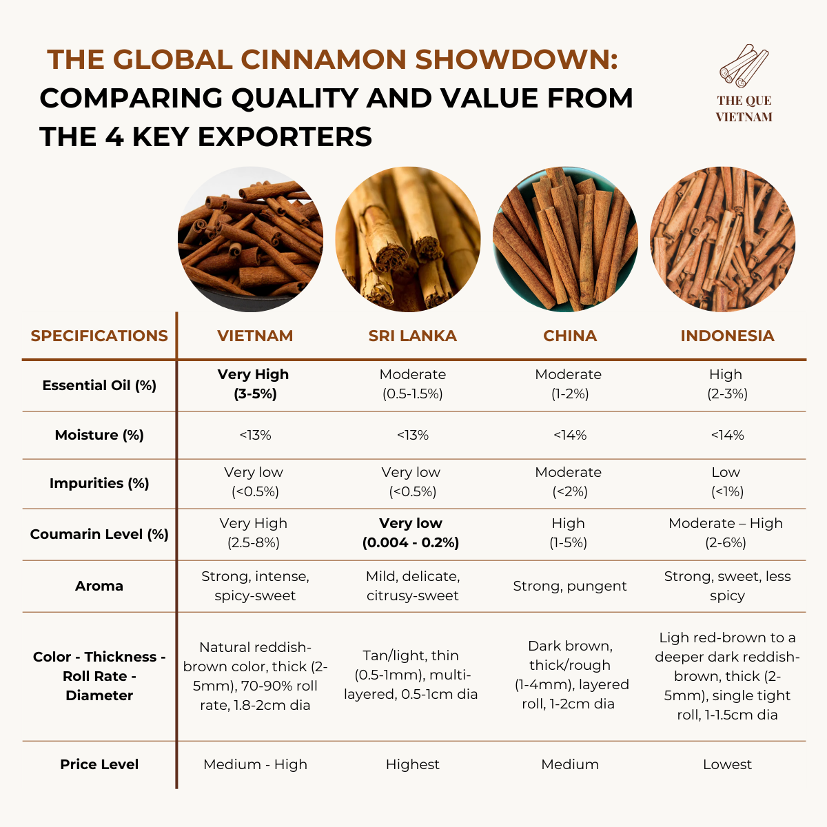 Saigon Cinnamon vs Cassia: A Buyer’s Guide for Importers