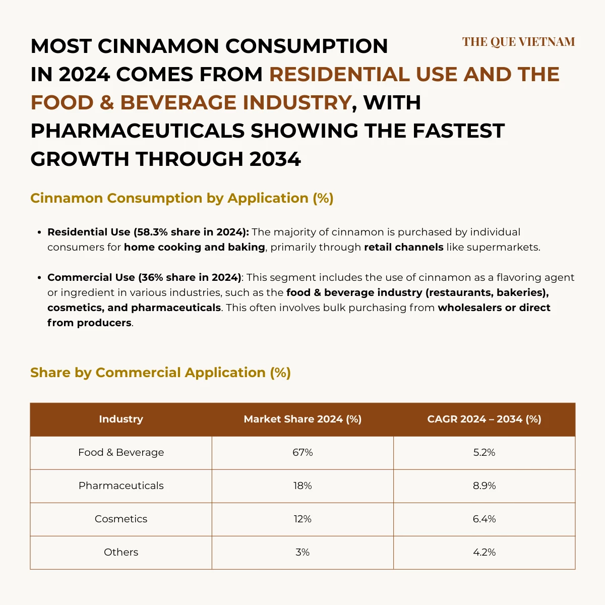 Industrial Demand Is Driving Cinnamon Export Growth
