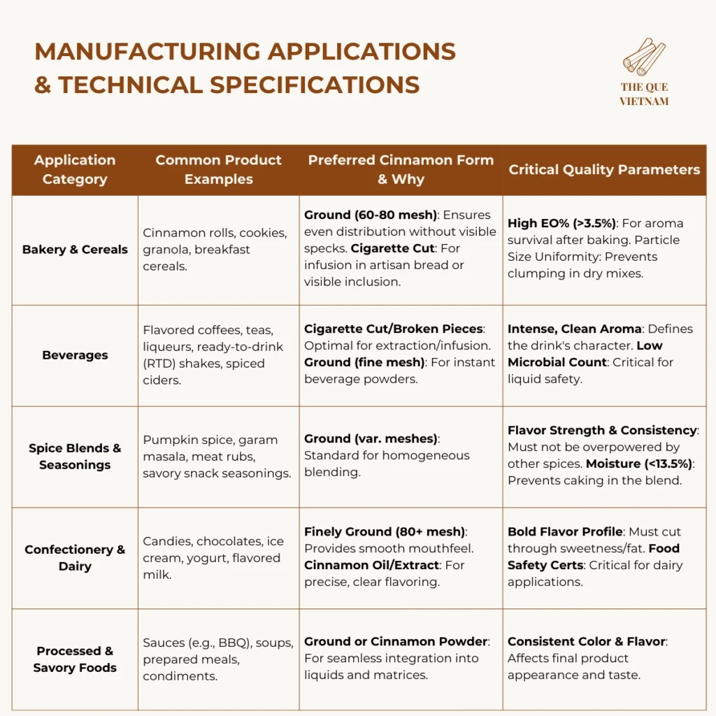 saigon cinnamon for food manufacturing Application Category Common Product Examples Preferred Cinnamon Form & Why Critical Quality Parameters Bakery & Cereals "Cinnamon rolls, cookies, granola, breakfast cereals." "Ground (60-80 mesh): Ensures even distribution without visible specks. Cigarette Cut: For infusion in artisan bread or visible inclusion. " "High EO% (>3.5%): For aroma survival after baking. Particle Size Uniformity: Prevents clumping in dry mixes. " Beverages "Flavored coffees, teas, liqueurs, ready-to-drink (RTD) shakes, spiced ciders." "Cigarette Cut/Broken Pieces: Optimal for extraction/infusion. Ground (fine mesh): For instant beverage powders. " "Intense, Clean Aroma: Defines the drink's character. Low Microbial Count: Critical for liquid safety. " Spice Blends & Seasonings "Pumpkin spice, garam masala, meat rubs, savory snack seasonings." "Ground (var. meshes): Standard for homogeneous blending. " "Flavor Strength & Consistency: Must not be overpowered by other spices. Moisture (