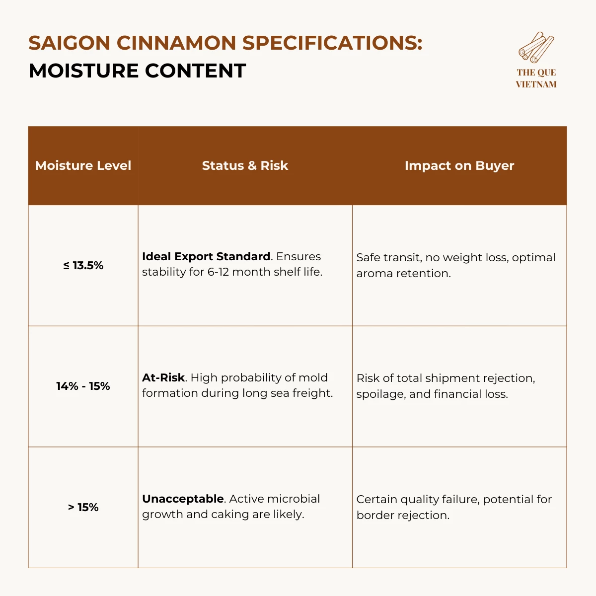 Saigon Cinnamon Specifications: Moisture, EO% & Export Standards