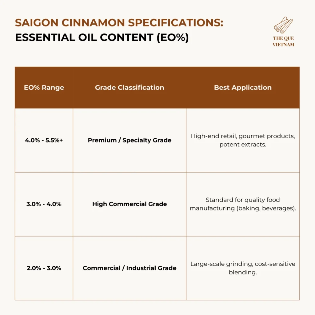 Saigon cinnamon EO percentage