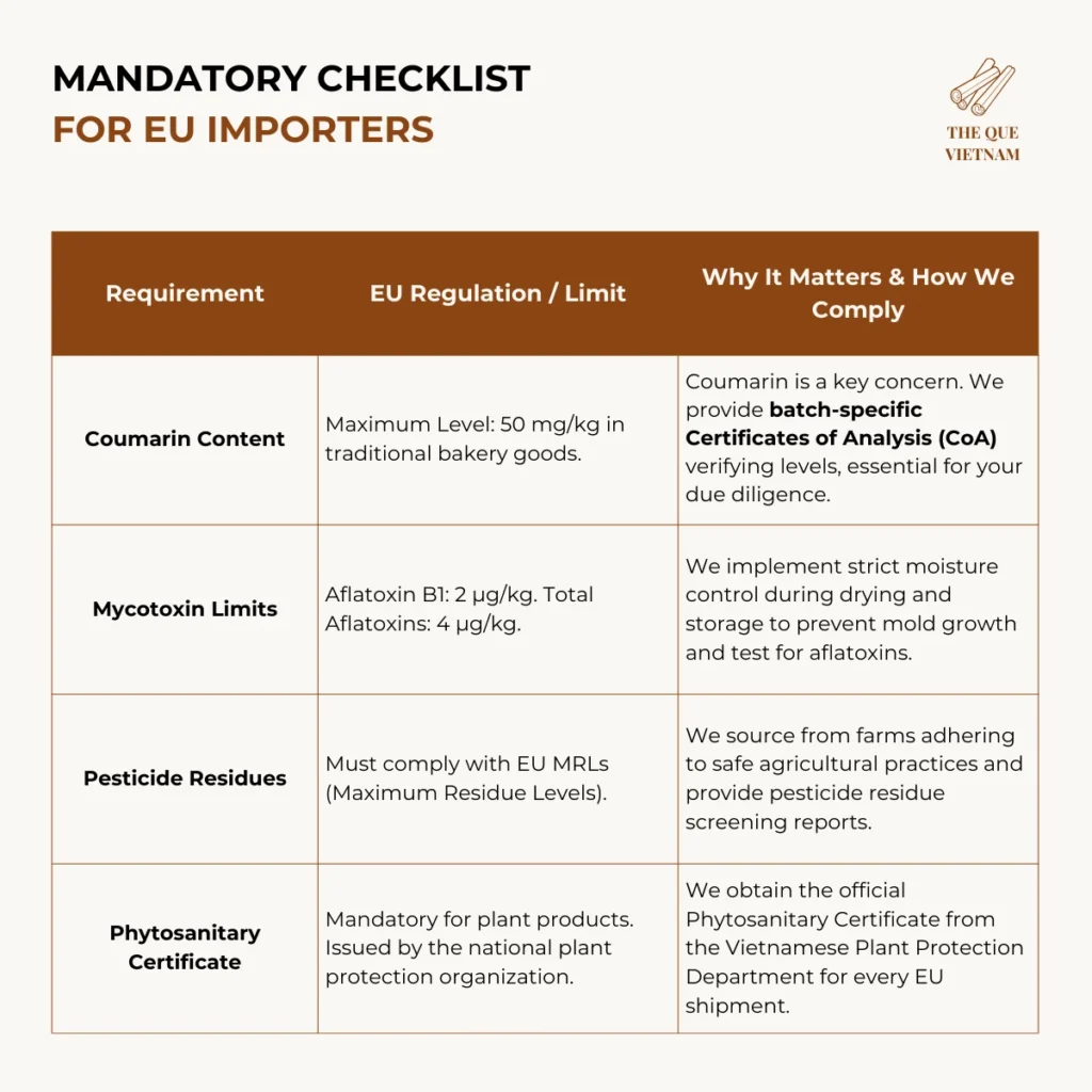 Requirement EU Regulation / Limit Why It Matters & How We Comply Coumarin Content Maximum Level: 50 mg/kg in traditional bakery goods. "Coumarin is a key concern. We provide batch-specific Certificates of Analysis (CoA) verifying levels, essential for your due diligence. " Mycotoxin Limits Aflatoxin B1: 2 μg/kg. Total Aflatoxins: 4 μg/kg. We implement strict moisture control during drying and storage to prevent mold growth and test for aflatoxins. Pesticide Residues Must comply with EU MRLs (Maximum Residue Levels). We source from farms adhering to safe agricultural practices and provide pesticide residue screening reports. Phytosanitary Certificate Mandatory for plant products. Issued by the national plant protection organization. We obtain the official Phytosanitary Certificate from the Vietnamese Plant Protection Department for every EU shipment.
