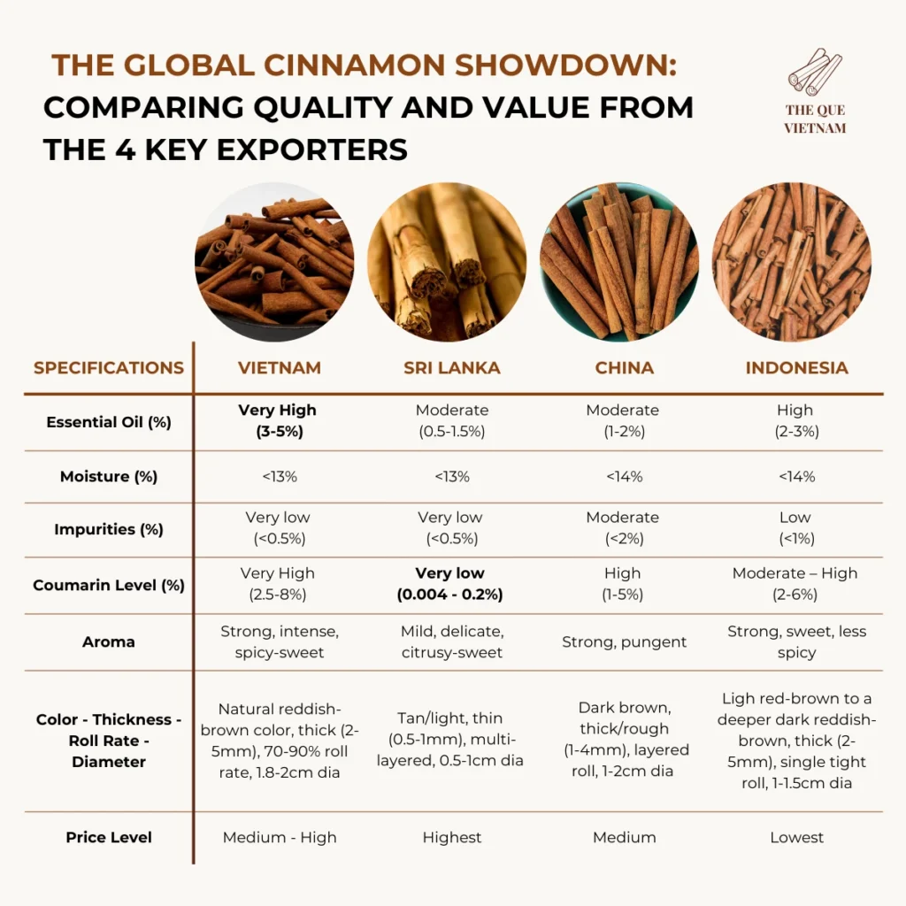 Vietnamese Cinnamon vs Other Cassia Types
